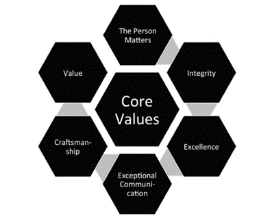 Core Values Image